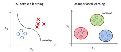 You'll often find this in artificial intelligence systems that. Unsupervised Learning with Python