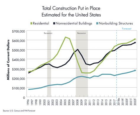 Construction Spending Is Projected To Increase By More Than 11 Through