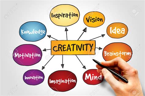 Entrepreneurship Sense Creativity And Stages Of Creativity