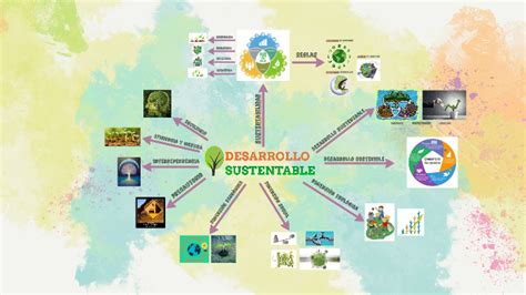 Desarrollo Sustentable Y Sostenible Mindmeister Mapa Mental Images