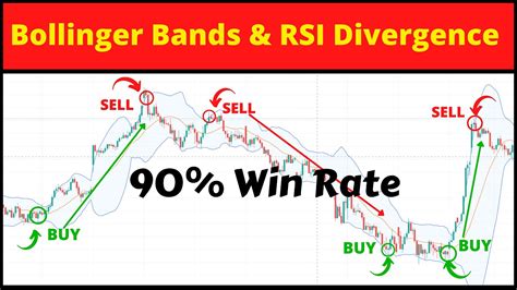 Bollinger Bands And Rsi Divergence Trading Strategy With No Stop Loss