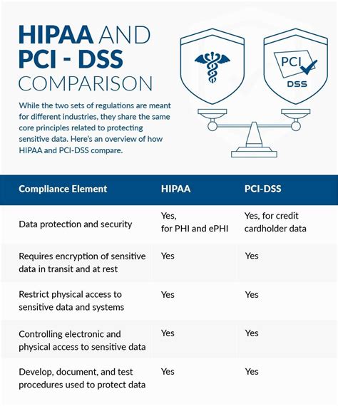 How To Effectively Establish Hipaa And Pci Dss Regulatory Compliance