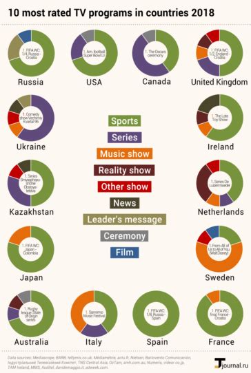 Infographic Most Rated Tv Programs In Different Countries 2018