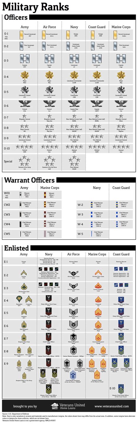 Army Ranks With Insignia For All Five Branches More Military
