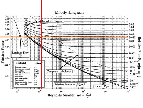 Reading Off A Moody Diagram The Student Room