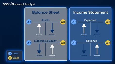 Debits And Credits Cheat Sheet Financial Analyst