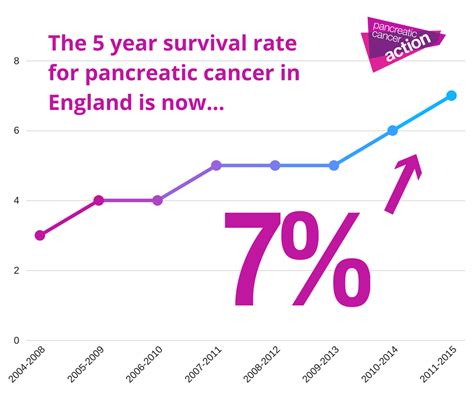 Pancreatic Cancer Survival Rates In England Increase Significantly In