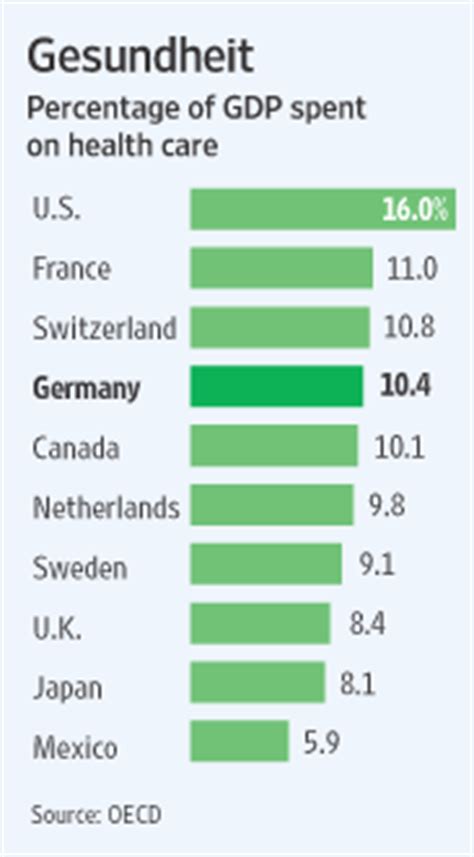 Health insurance in germany ranks #12 in the world. Germany Strains to Fund Health Care for All - WSJ