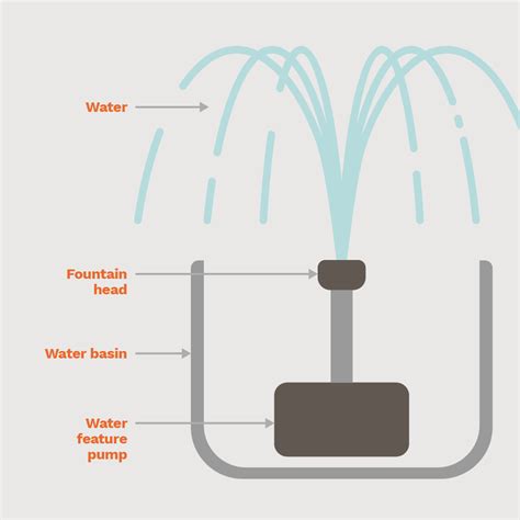 How To Make A Garden Water Fountain Anchor Pumps