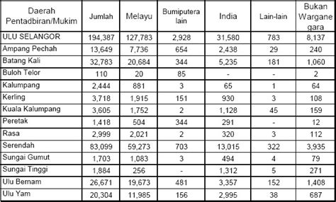 (klik tab untuk maklumat lanjut). Statistik | Portal Rasmi Majlis Daerah Hulu Selangor (MDHS)