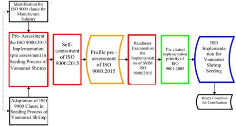 Diagram Manual Process Flow Diagram Iso 9001