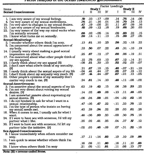 Table 1 From Development Of The Sexual Awareness Questionnaire