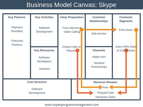 The Business Model Canvas Explained With Examples Epm Business