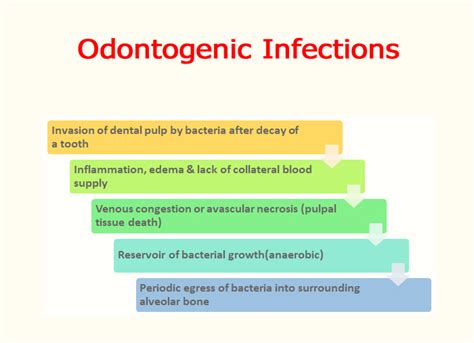 Odontogenic Infections Focus Dentistry