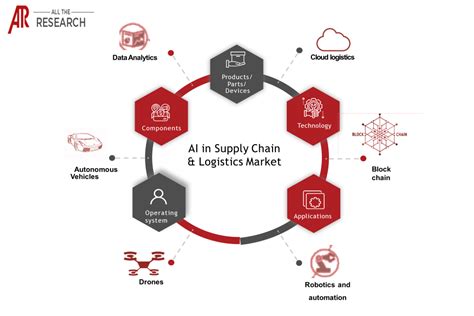 Global Artificial Intelligence Ai In Logistics And Supply Chain