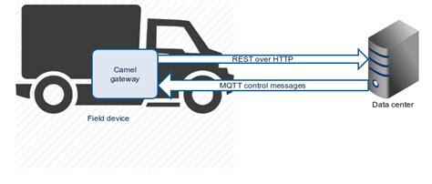 As we create methods/endpoints for our rest web service, the swagger documentation will be automatically. Over-the-air runtime updates of IoT gateways