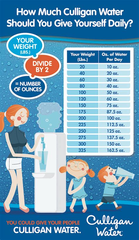 How Much Water Should I Drink Every Day Reynolds Culligan