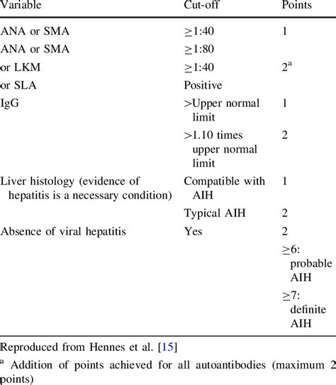 Simplified Diagnostic Criteria For Autoimmune Hepatitis Download Table