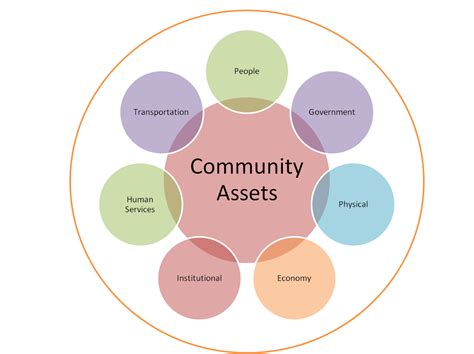 Community Mapping: Challenges & Assets | Community engagement, Community, Community outreach