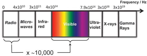 High Speed Wireless Networking Using Visible Light