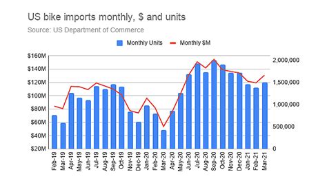 We did not find results for: Key bike component imports see a bump in March — but not nearly enough | Bicycle Retailer and ...