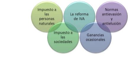 La reforma tributaria de martín guzmán pasará por el congreso antes de fin de año, a la par del presupuesto 2021. ¿Qué es la reforma tributaria? - Comunidad Contable