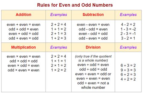Rules For Even And Odd Numbers Worksheets Examples