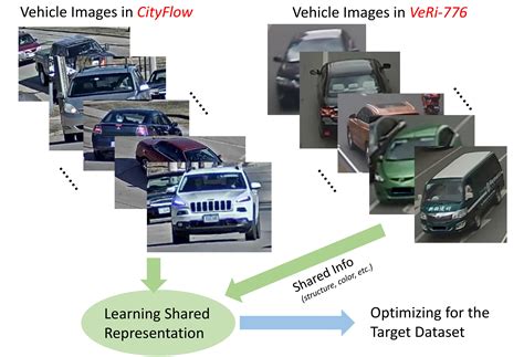 Vehiclenet Learning Robust Visual Representation For Vehicle Re