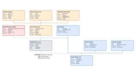 The Ultimate Guide To Company Structure Charts