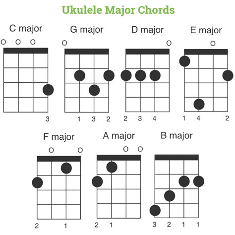 Basic Ukulele Chords Beginners For Soprano Concert And Tenor Ukes