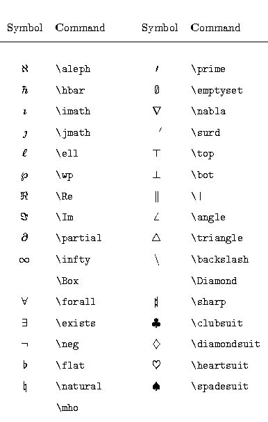 As you see, the way the equations are displayed depends on the delimiter, in this case \\ \\ and \\( \\). LaTeX Symbols