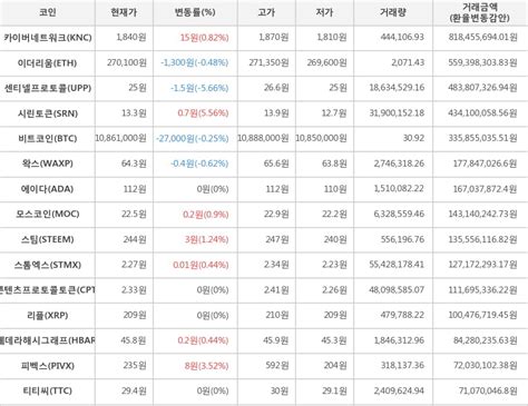 서울 반포한강공원에서 실종된 지 닷새 만에 숨진 채 발견된 고(故) 손정민씨의 사망 전 마지막 행적을 수사 중인 경찰이 실종 당일 새벽 '한 남성이 한강으로 걸어 들어가는 걸 봤다'는 제보를 확보해 관련성. 가상화폐 3일 오전 9시 30분 비트코인 025 하락 시린토큰 556 상승 ...