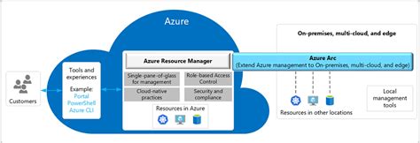 What Is Azure Arc Enabled Servers
