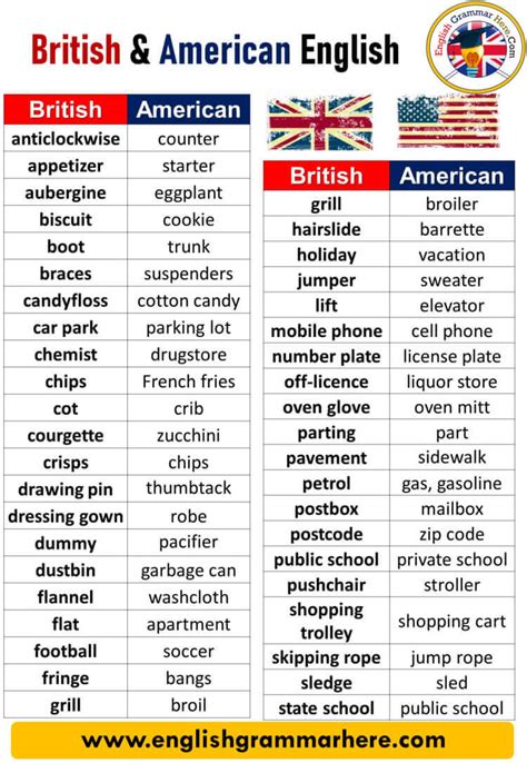 British And American English Differences British And American English