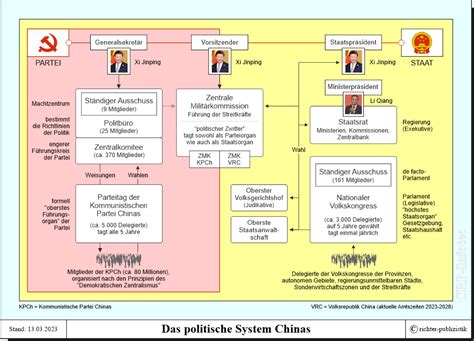 China Das Politische System Des Landes Politik Und Zeitgeschichte