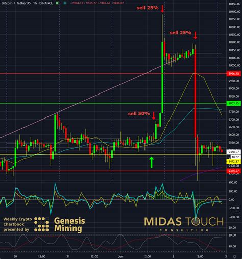 Get full conversations at yahoo finance June 3rd 2020, Crypto Chartbook: Accepting doubt ...