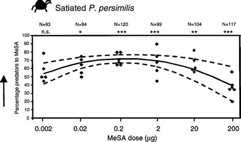 Response Of Female Phytoseiulus Persimilis To Different