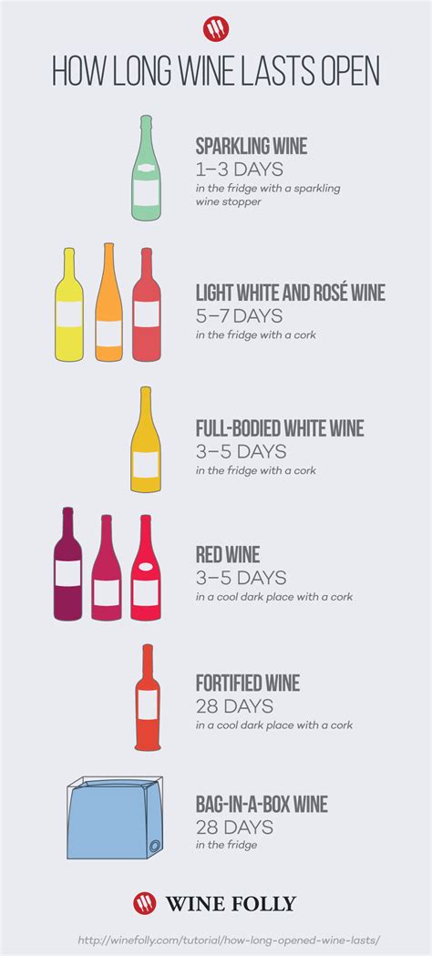 Need to open a bottle of wine? How Long Does Wine Last? (Does it go bad?) | Wine Folly
