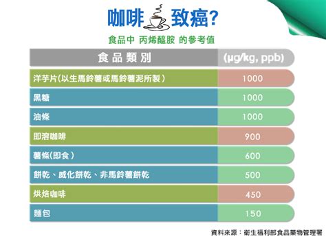 甲酸钠 三碘乙酰氨基苯甲酸钠 乙基甲丁基巴比土酸钠 三碘乙醯氨基苯甲酸钠 苯酸钠, 安息香酸钠 肉桂酸钠, 苯丙烯酸钠 二乙基二硫代氨基甲酸钠 蚁酸. 咖啡致癌、加州法院、致癌警語、美國加州報導、美國加州咖啡、丙烯醯胺 | 李宜霖胃腸肝膽科