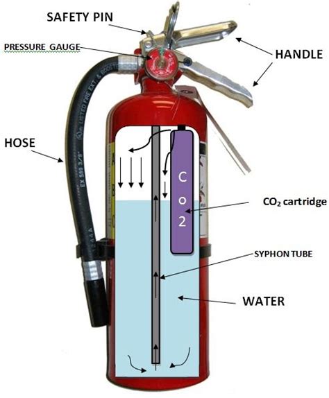 Is the fire extinguisher of the proper type to put out the kind of fire you want to extinguisher? Safety Engineering: WATER TYPES EXTINGUISHERS