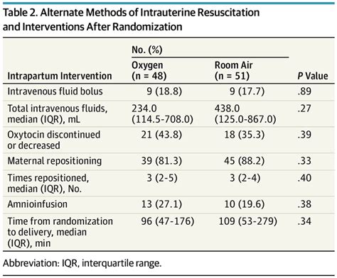 Effect Of Oxygen Vs Room Air On Intrauterine Fetal Resuscitation A