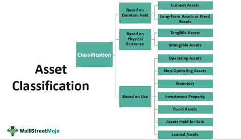 Asset Classification Meaning Example How To Classify