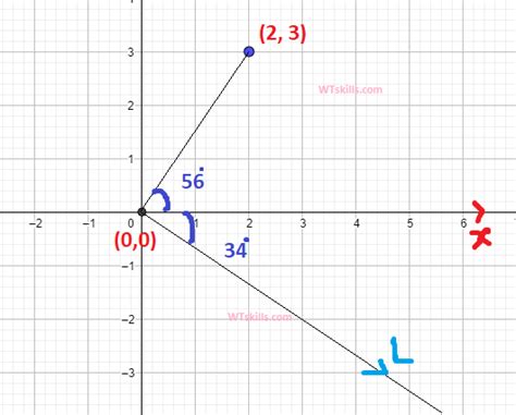 90 Degree Clockwise Rotation Wtskills Learn Maths Quantitative