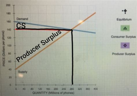 The equilibrium quantity is greater than the. 8. Total economie surplus The following diagram shows supply and demand in the market for ...