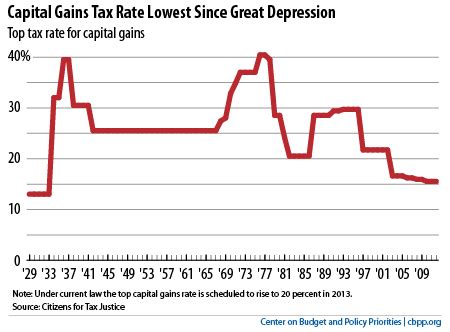 Moreover, capital gains tax rates are often lower than tax rates on wages, investment interest, and other types of income. Chart Book: 10 Things You Need to Know About the Capital ...