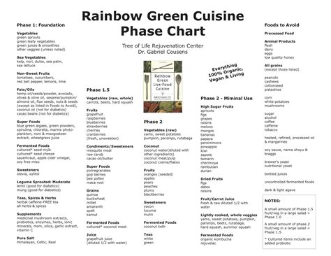 Rainbow Green Cuisine Phase Chart Tree Of Life Gabriel