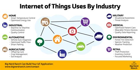 What The Internet Of Things Means For Your Business Big Nerd Ranch