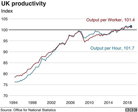 Uk Productivity Continues Lost Decade Bbc News