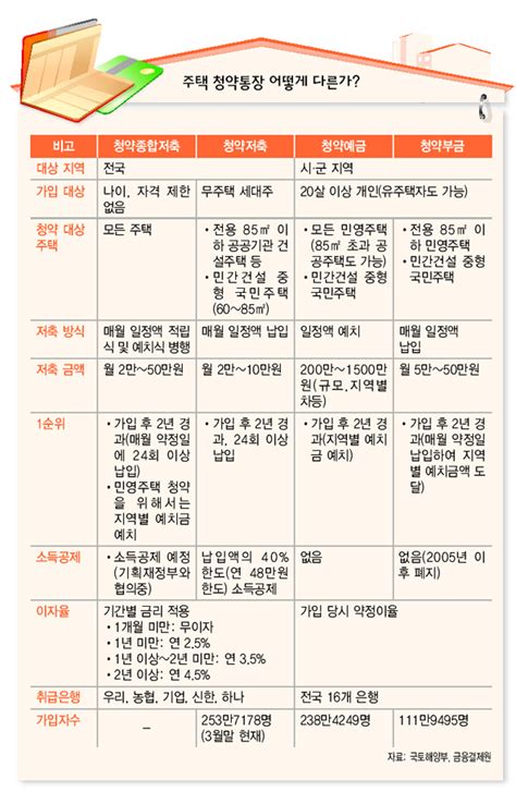 일반공급은 무주택 3년에 통장 가입 기간 2년 이상이 최소 청약 기준이다. 주택청약종합통장이란?