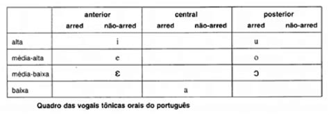 Quadro Das Vogais Tônicas Orais Do Português Download Scientific Diagram